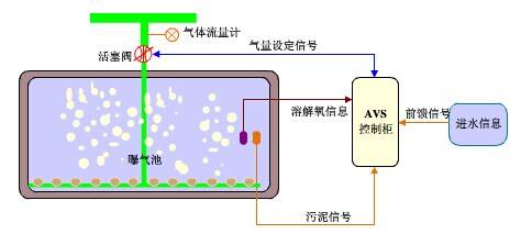 污水生物处理中