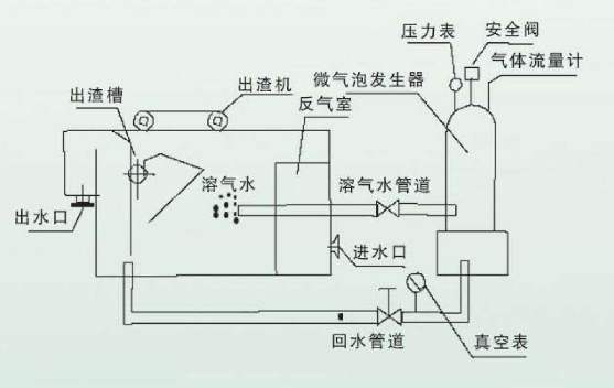 气浮法