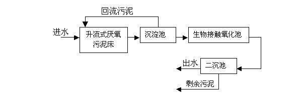 人工厌氧处理法