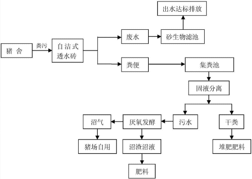 生猪养殖污水处理