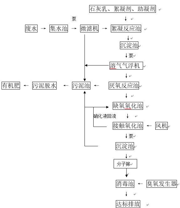 生猪养殖污水处理 生猪养殖污水处理