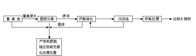 达标排放模式