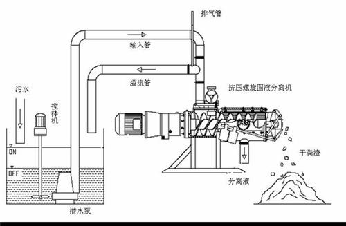 固液分离机