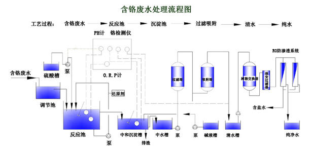 磷化废水处理工艺