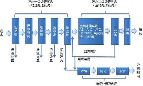 化妆品污水处理