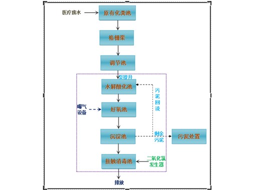 医院污水处理技术及运行管理
