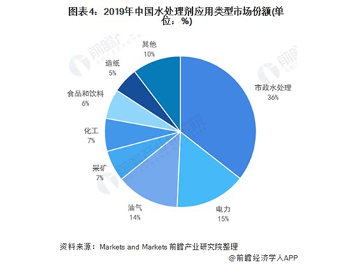 2021年中国水处理剂行业发展现状及应用结构分析 市场规模快速增长