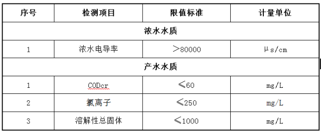 产水水质参数标准