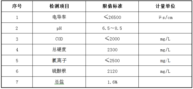 高盐污水原水水质参数标准