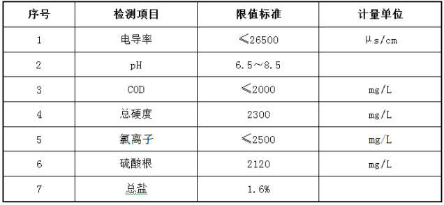 高盐污水原水水质参数标准 高盐污水原水水质参数标准